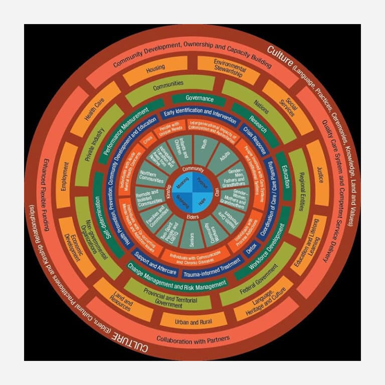 First Nations Mental Wellness Continuum Framework (FNMWCF) Visual