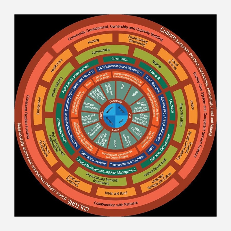 First Nations Mental Wellness Continuum Framework (FNMWCF) Visual