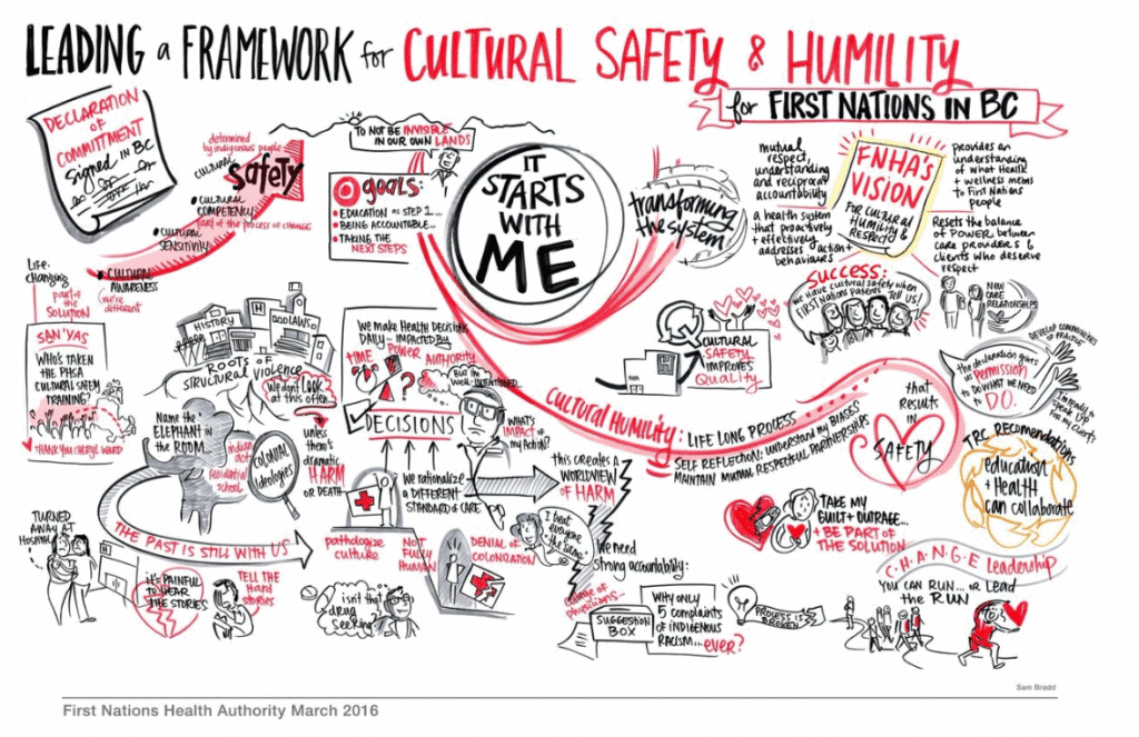 Cultural Safety and Humility Resources