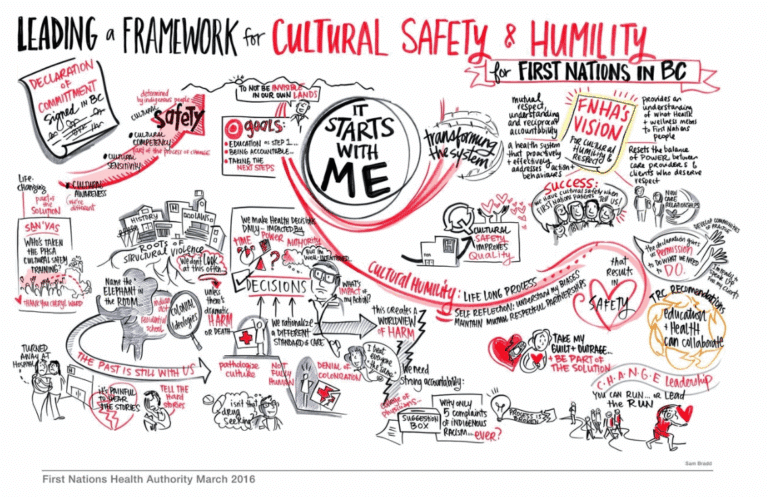 Cultural Safety and Humility Resources