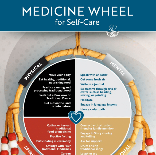 Medicine Wheel for Self-Care – Native Women’s Association of Canada