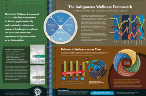 Native Wellness Assessment/Indigenous Wellness Framework Poster