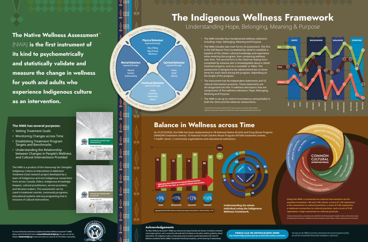 Native Wellness Assessment/Indigenous Wellness Framework Poster