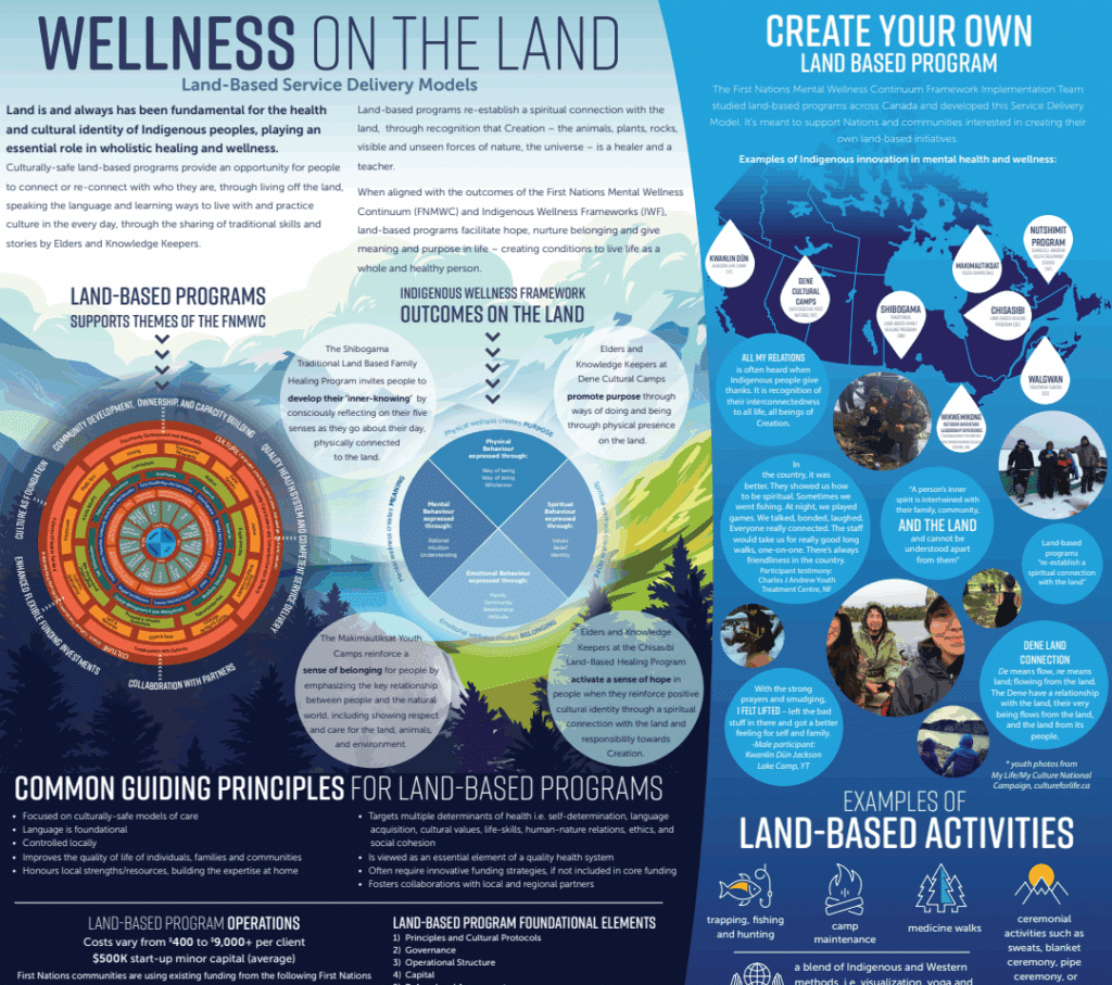 Wellness on the Land