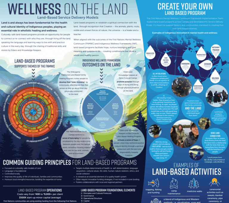 Wellness on the Land